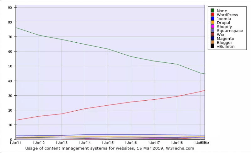 decentralized web and blogging web3