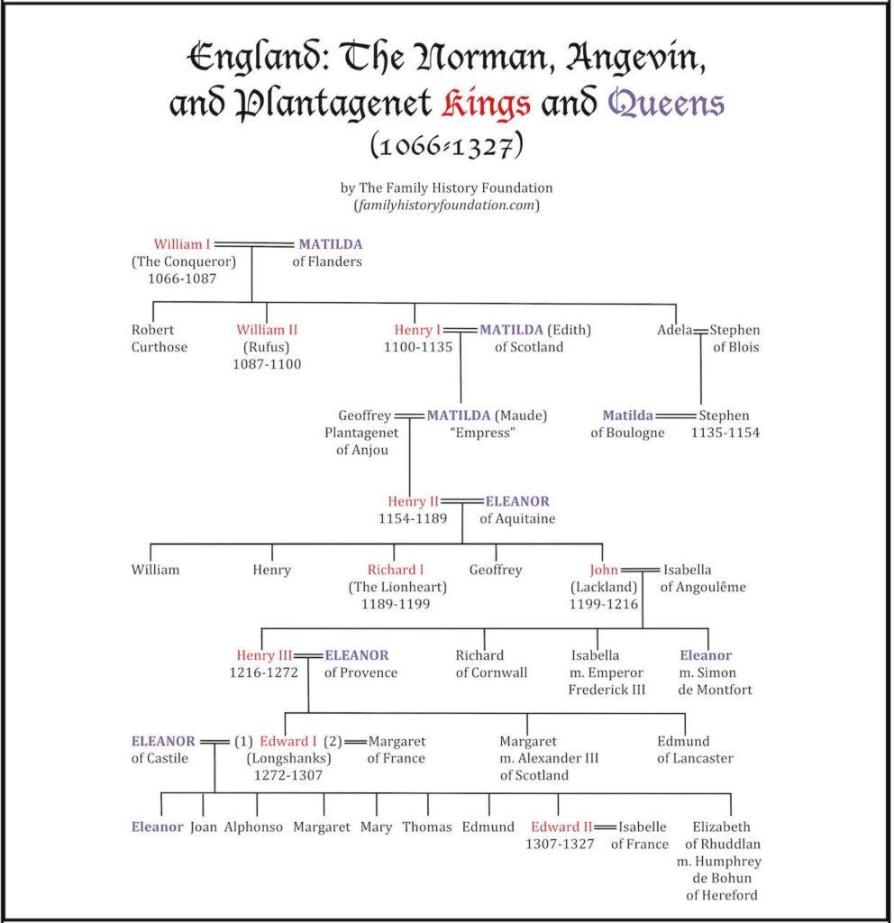Norman, Angevin, Plantagenet Dynasties kings queens