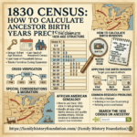1830 Census. An illustrative infographic on a parchment-textured background. The top title is "1830 CENSUS: HOW TO CALCULATE ANCESTOR BIRTH YEARS PRECISELY". The central part of the image is a detailed depiction of an open "1830 US CENSUS FORM". A hand with a quill is pointing to a section on the left side of the form, which contains columns for "Name", "Agency", and age-related headers. A magnifying glass with a brass handle is positioned prominently over the middle section of the form, zooming in to show a detailed table with columns labeled "FREE WHITE PERSONS (MALE)" and "FREE WHITE PERSONS (FEMALE)" across various age brackets from "Under 5" to "100 & over". To the right of the form is a notebook with handwritten text: "1830 - (Estimated Age) = Birth Year." and a specific example calculation. A tag attached with a string reads "LAST HEAD-OF-HOUSEHOLD CENSUS" with small figures. The top-right corner features a map of the United States with red arrows and a small illustration of a covered wagon. A scroll banner at the bottom contains the website URL https://familyhistoryfoundation.com/ (Family History Foundation).